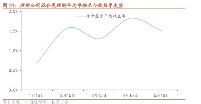 小资金金融理财市场_理财收益率回升_理财市场回暖
