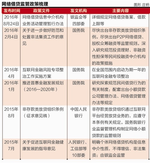 收紧网贷之后：P2P转型四大路径调查