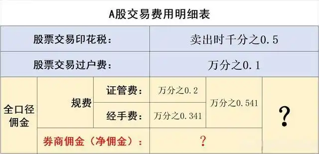 A股交易成本_A股交易费用明细_炒股有哪些费用