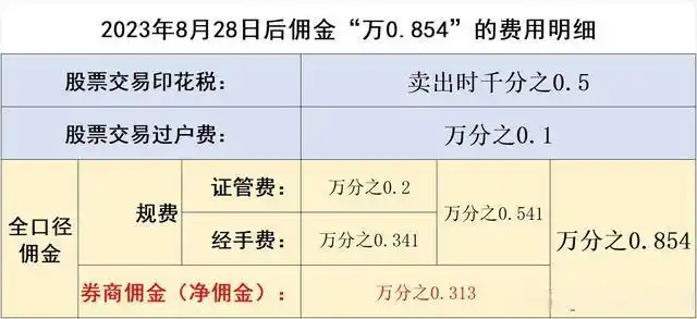 A股交易成本_炒股有哪些费用_A股交易费用明细