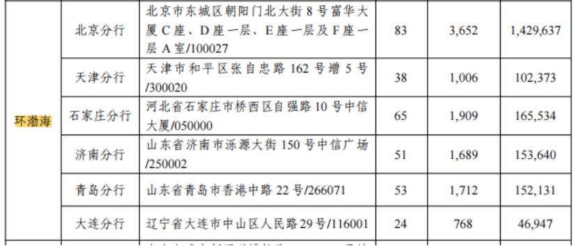 中信银行放贷的条件_中信银行天津分行不良贷款转让_个人消费贷款资产包转让