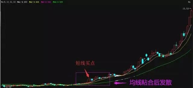 爱炒股 均线没了_股市均线系统实战应用_均线系统交易原则