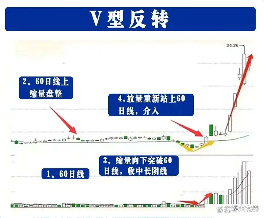 炒股禁忌_炒股高手心得_炒股底部形态