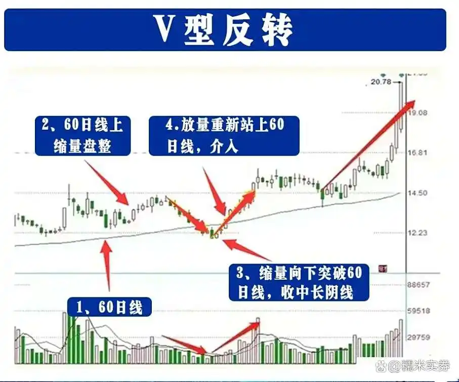 炒股底部形态_炒股高手心得_炒股禁忌