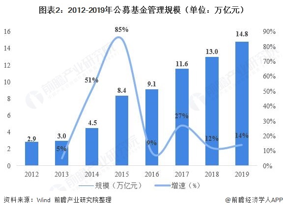图表2：2012-2019年公募基金管理规模（单位：万亿元）